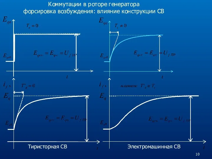 Коммутации в роторе генератора форсировка возбуждения: влияние конструкции СВ Тиристорная СВ Электромашинная СВ