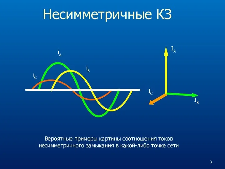 Несимметричные КЗ IA IB IC iA iB iC Вероятные примеры картины