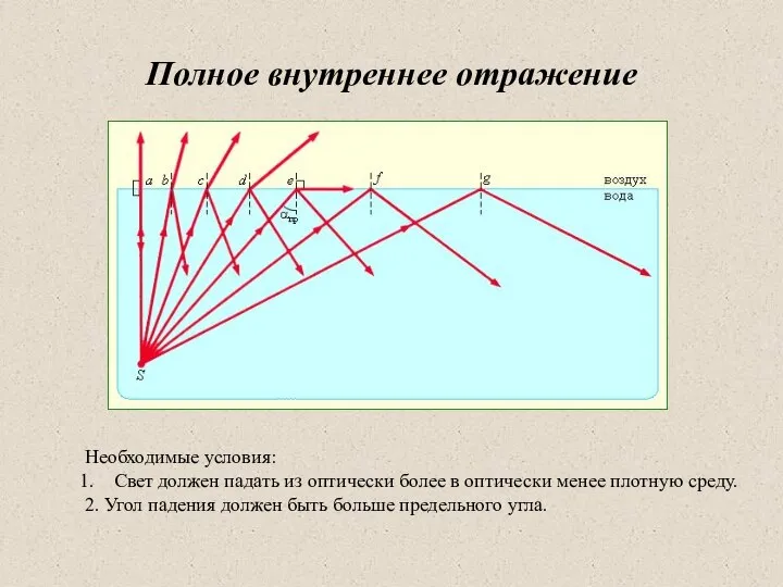 Полное внутреннее отражение Необходимые условия: Свет должен падать из оптически более