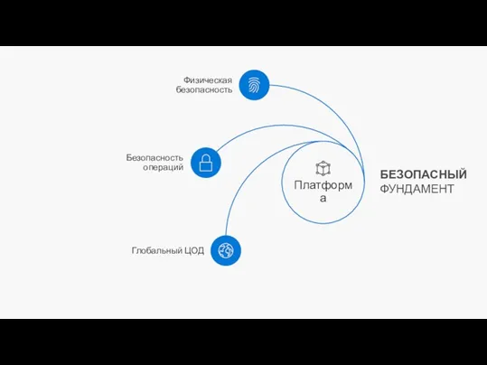 Платформа Партнеры Аналитика БЕЗОПАСНЫЙ ФУНДАМЕНТ Физическая безопасность Безопасность операций Глобальный ЦОД