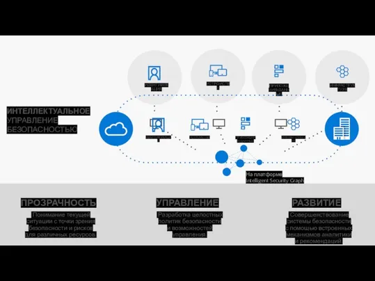 ПРОЗРАЧНОСТЬ УПРАВЛЕНИЕ РАЗВИТИЕ ИНТЕЛЛЕКТУАЛЬНОЕ УПРАВЛЕНИЕ БЕЗОПАСНОСТЬЮ На платформе Intelligent Security Graph ИДЕНТИФИКАЦИЯ ИДЕНТИФИКАЦИЯ
