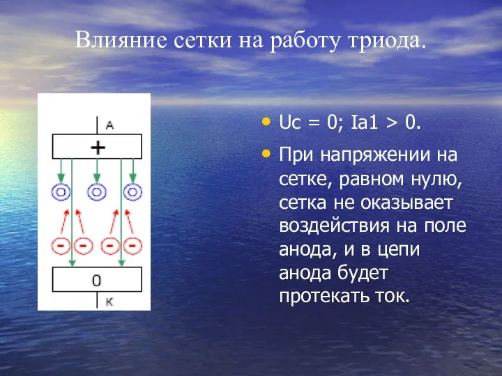 Влияние сетки на работу триода. Uc = 0; Ia1 > 0.