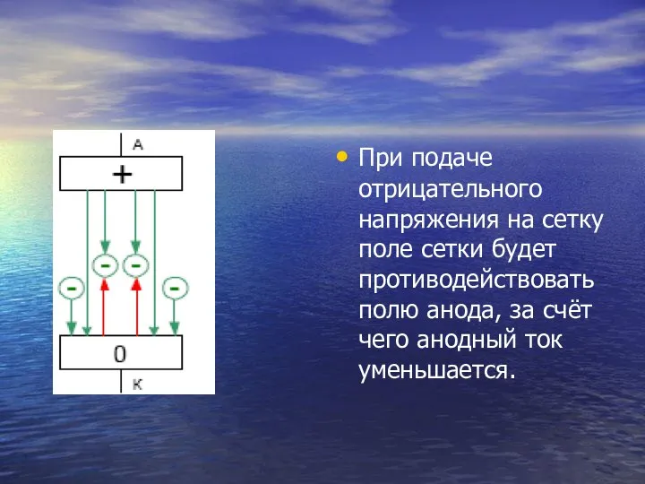 При подаче отрицательного напряжения на сетку поле сетки будет противодействовать полю