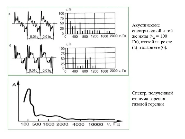 Спектр, полученный от шума горения газовой горелки Акустические спектры одной и