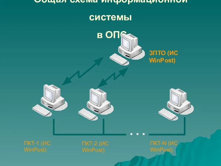 Общая схема информационной системы в ОПС ЗПТО (ИС WinPost)‏ ПКТ-1 (ИС