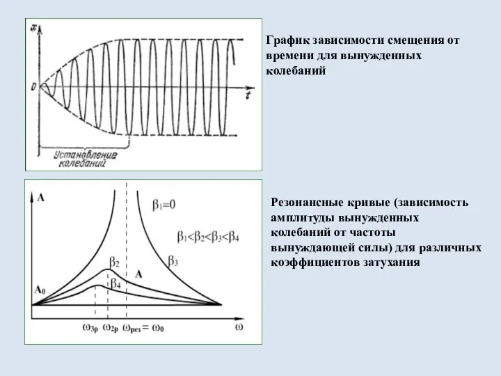 График зависимости смещения от времени для вынужденных колебаний Резонансные кривые (зависимость