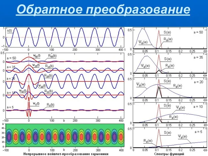 Обратное преобразование