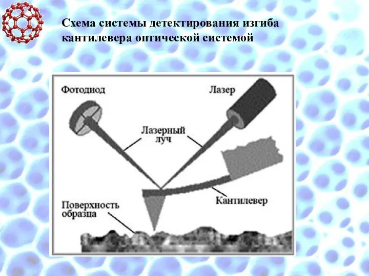 Схема системы детектирования изгиба кантилевера оптической системой