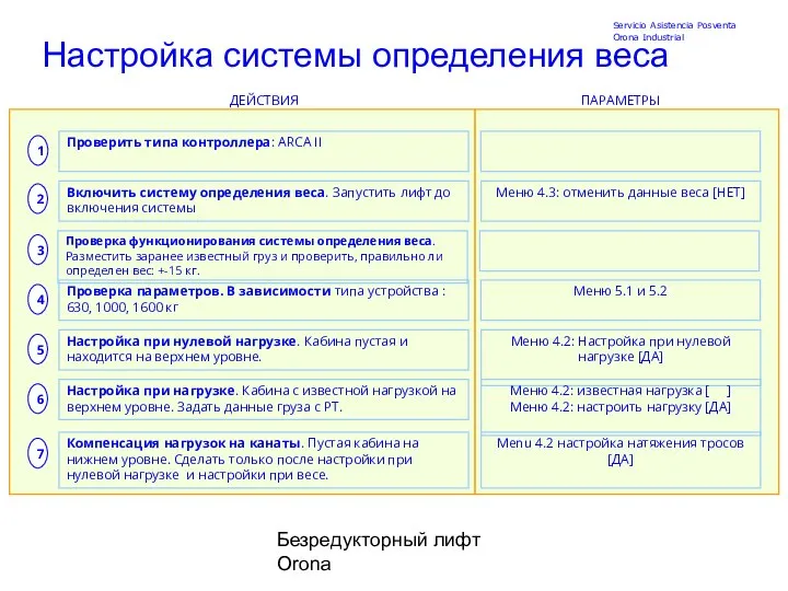 Безредукторный лифт Orona Настройка системы определения веса