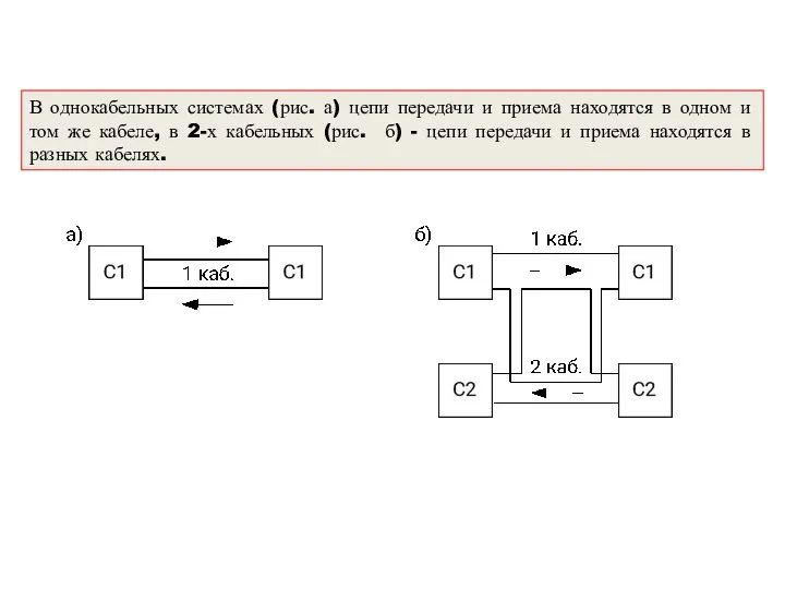 В однокабельных системах (рис. а) цепи передачи и приема находятся в