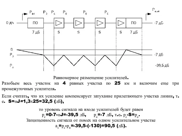 Равномерное размещение усилителей. Разобьем весь участок на 4 равных участка по