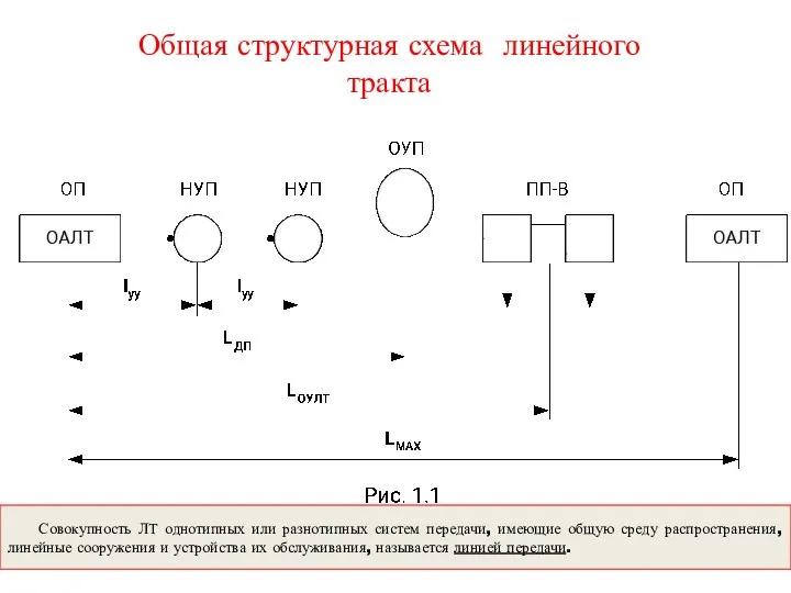 Общая структурная схема линейного тракта Совокупность ЛТ однотипных или разнотипных систем