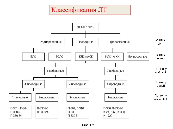 Классификация ЛТ