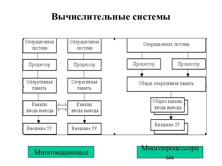 Вычислительные системы Многопроцессорные Многомашинные