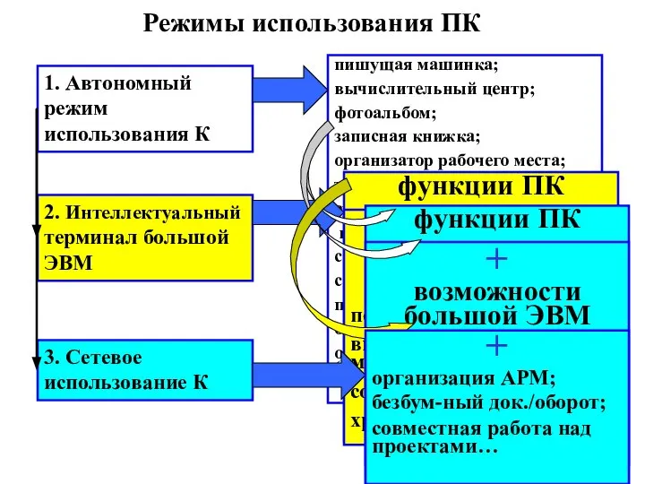 1. Автономный режим использования К пишущая машинка; вычислительный центр; фотоальбом; записная