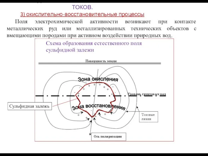 ПРИРОДА ЕСТЕСТВЕННЫХ ЭЛЕКТРИЧЕСКИХ ТОКОВ. 3) окислительно-восстановительные процессы Сульфидная залежь Схема образования