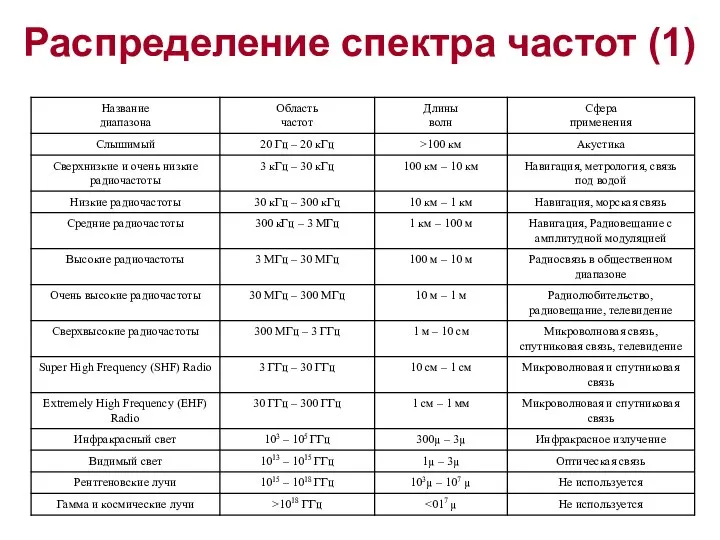 Распределение спектра частот (1)