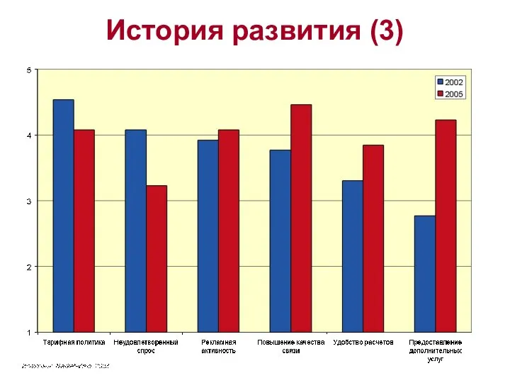 История развития (3)