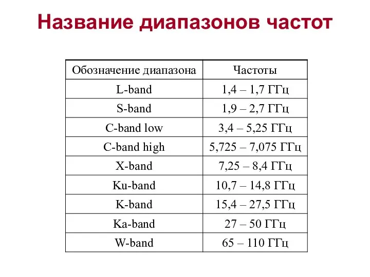 Название диапазонов частот