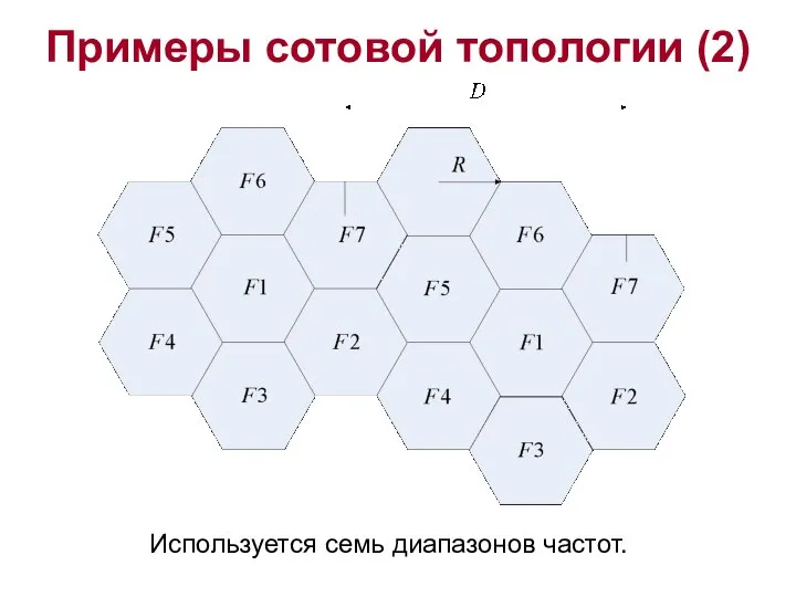 Примеры сотовой топологии (2) Используется семь диапазонов частот.