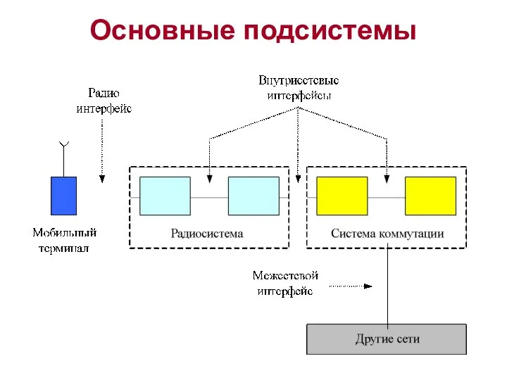 Основные подсистемы