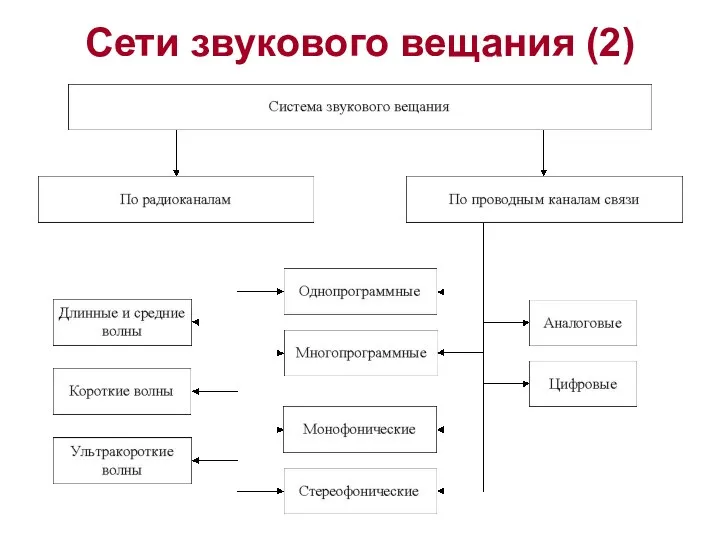 Сети звукового вещания (2)