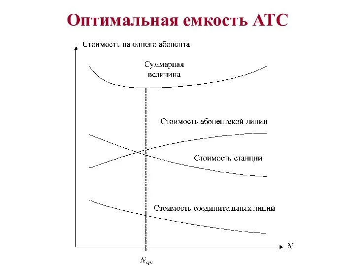 Оптимальная емкость АТС