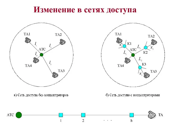 Изменение в сетях доступа