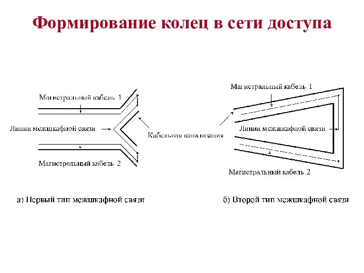 Формирование колец в сети доступа