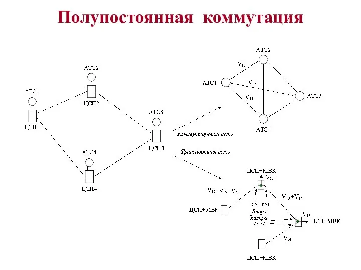 Полупостоянная коммутация