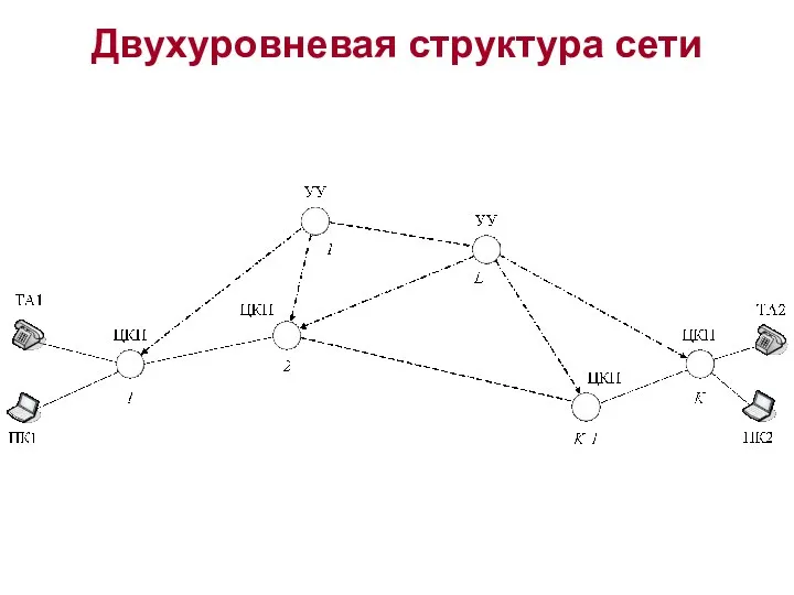 Двухуровневая структура сети