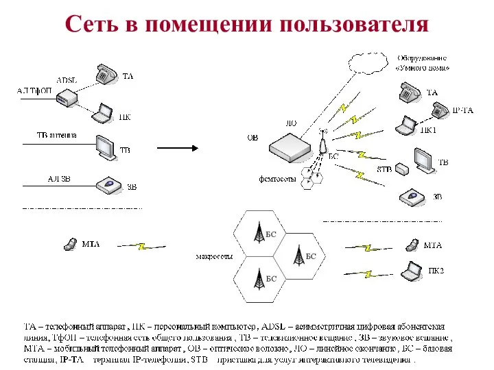 Сеть в помещении пользователя