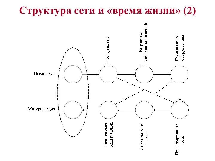 Структура сети и «время жизни» (2)