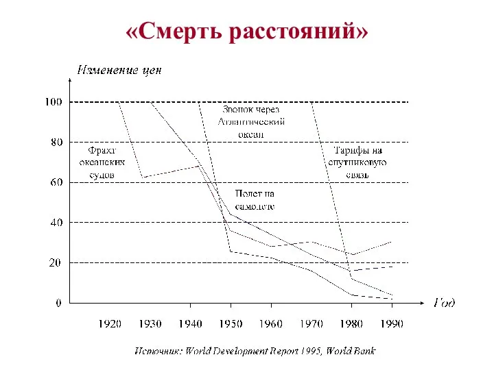 «Смерть расстояний»