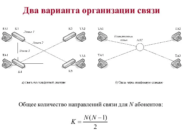 Два варианта организации связи Общее количество направлений связи для N абонентов:
