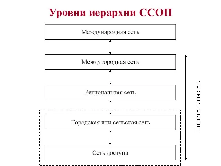 Уровни иерархии ССОП