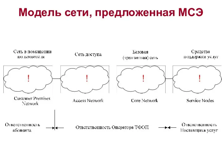 Модель сети, предложенная МСЭ