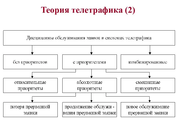 Теория телетрафика (2)