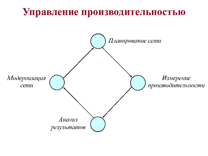 Управление производительностью