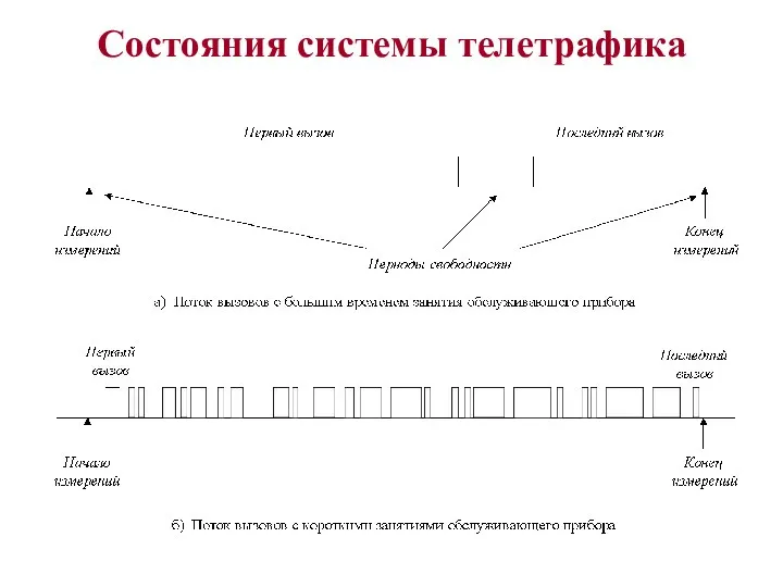 Состояния системы телетрафика