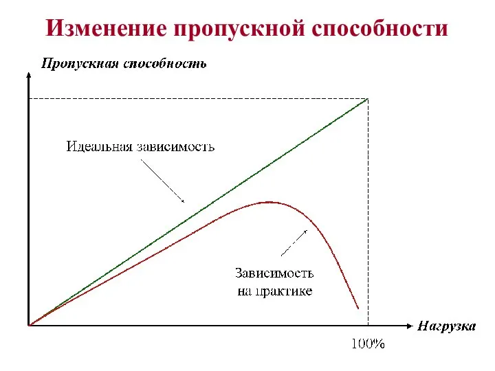 Изменение пропускной способности