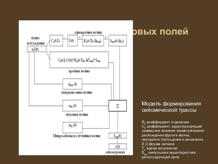 Моделирование волновых полей Модель формирования сейсмической трассы RК коэффициент отражения СК