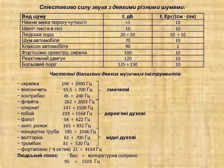 Співставиво силу звука з деякими різними шумами: Частотні діапазони деяких музичних