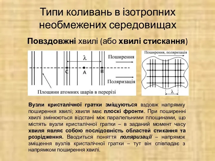 Типи коливань в ізотропних необмежених середовищах Повздовжні хвилі (або хвилі стискання)