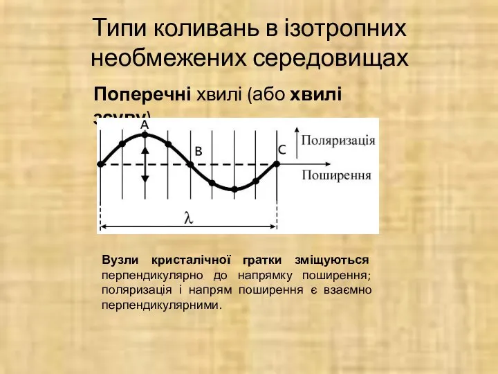 Типи коливань в ізотропних необмежених середовищах Вузли кристалічної гратки зміщуються перпендикулярно