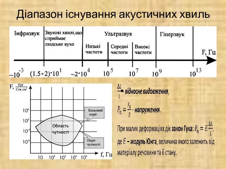 Діапазон існування акустичних хвиль