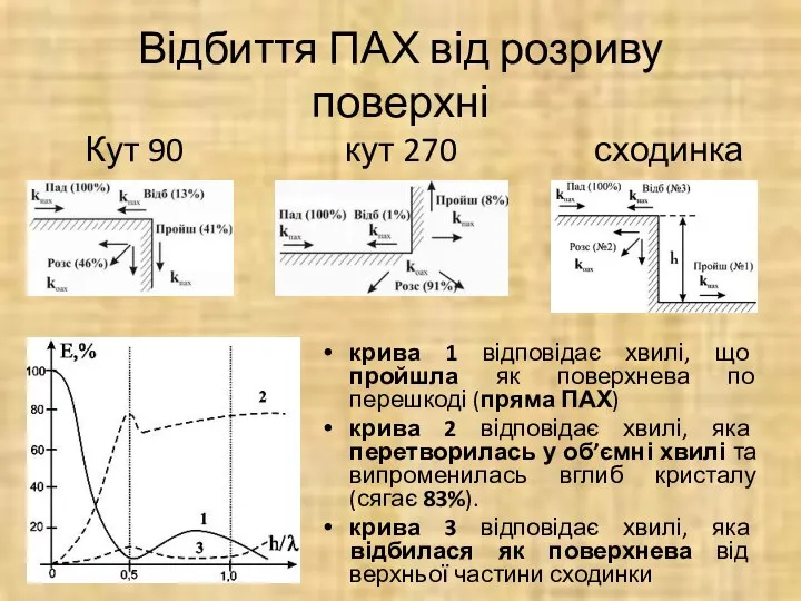 Відбиття ПАХ від розриву поверхні Кут 90 кут 270 сходинка крива