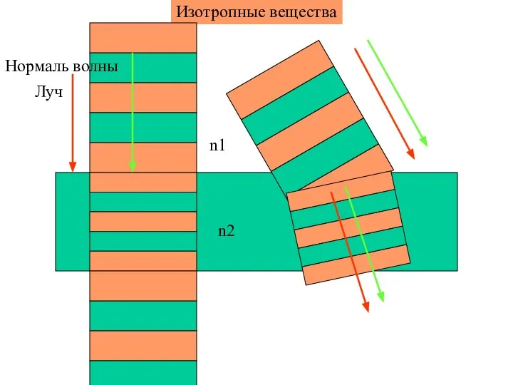 Изотропные вещества n2 n1 Луч Нормаль волны