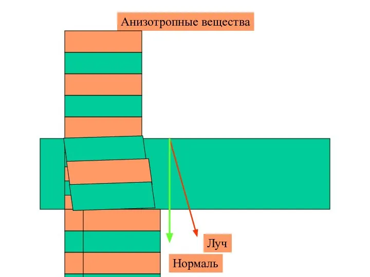 Анизотропные вещества