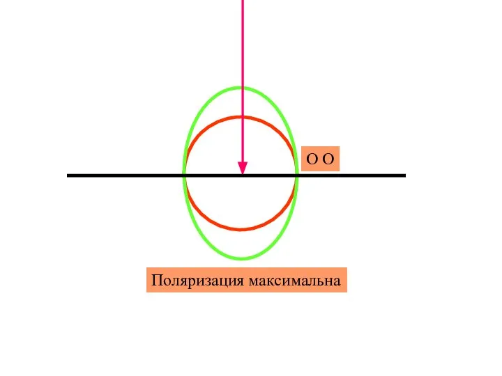 Поляризация максимальна О О